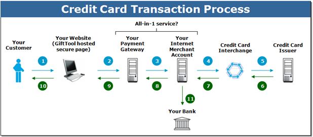 How does the credit card payment process work?